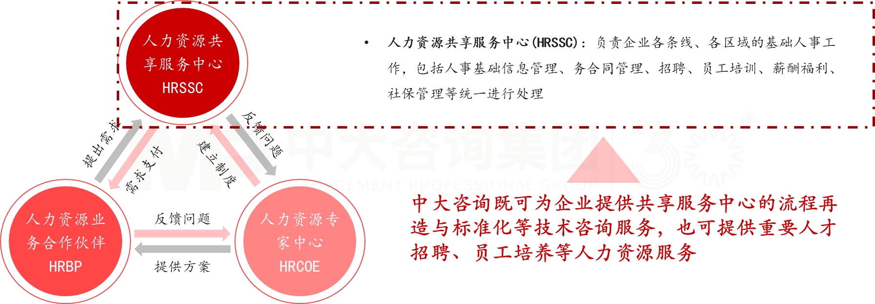 人力資源共享服務支持