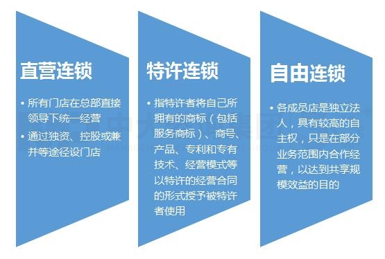 連鎖加盟體系建設 連鎖加盟體系建設