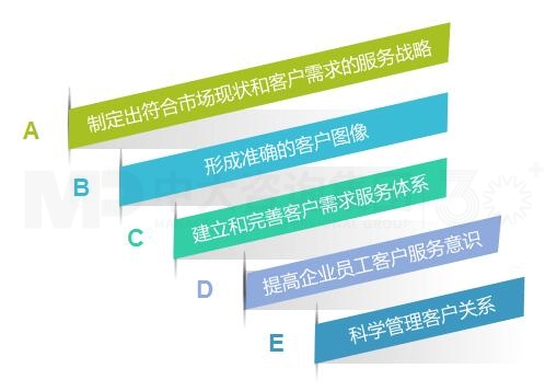 客戶服務體系搭建