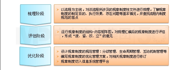 基于流程的規章制度優化 基于流程的規章制度優化