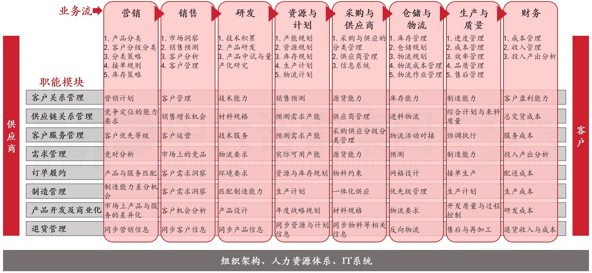 集成供應鏈(ISC) 集成供應鏈(ISC)