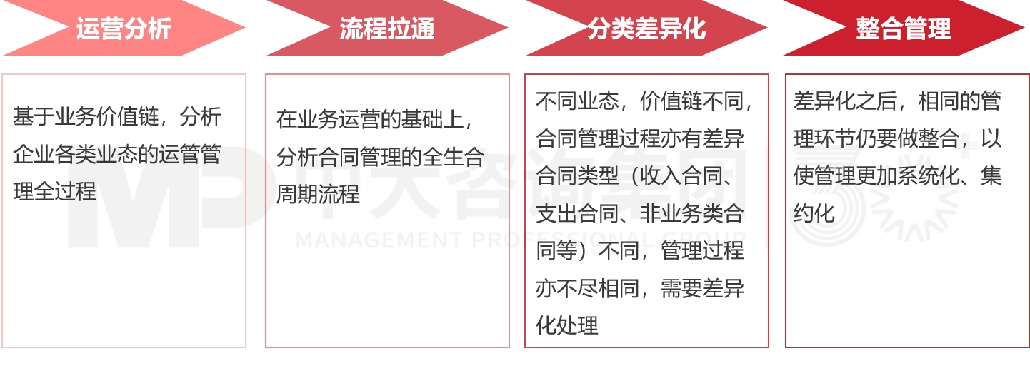 企業專項領域風險管理咨詢