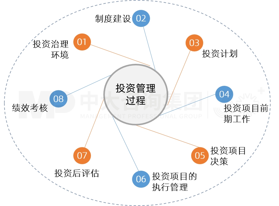 投資管理流程梳理與優化