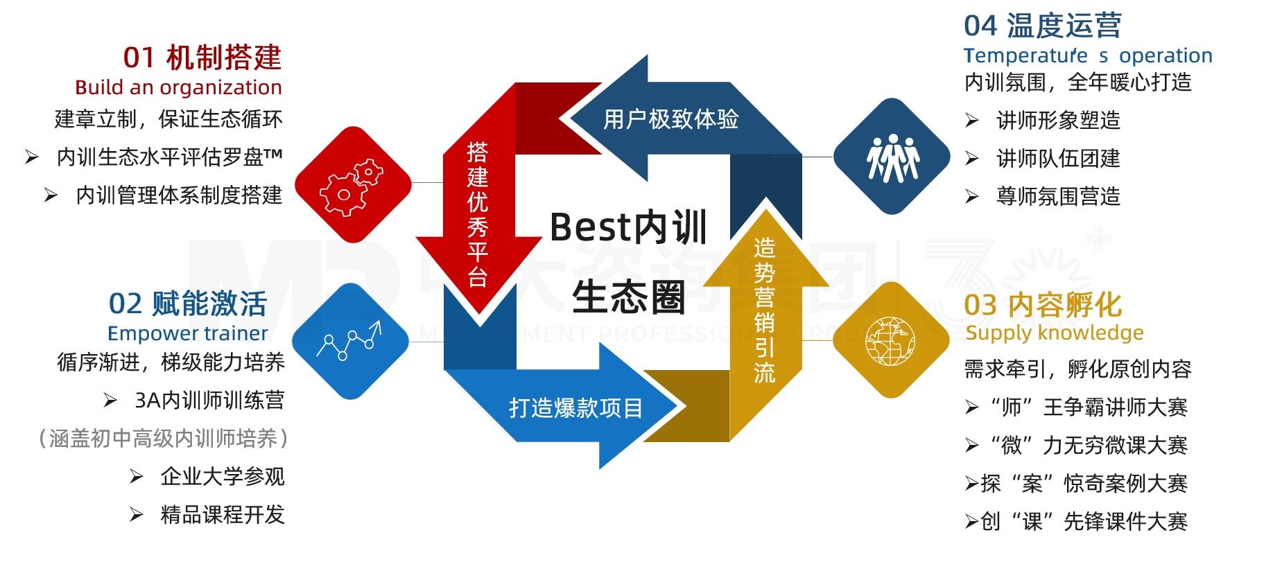 內訓師生態圈打造 內訓師生態圈打造