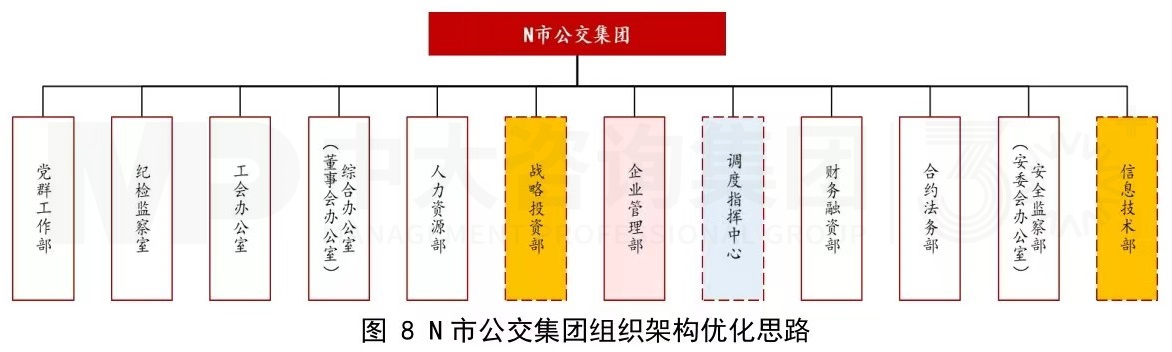 傳統公交企業組織架構優化思考 傳統公交企業組織架構優化思考