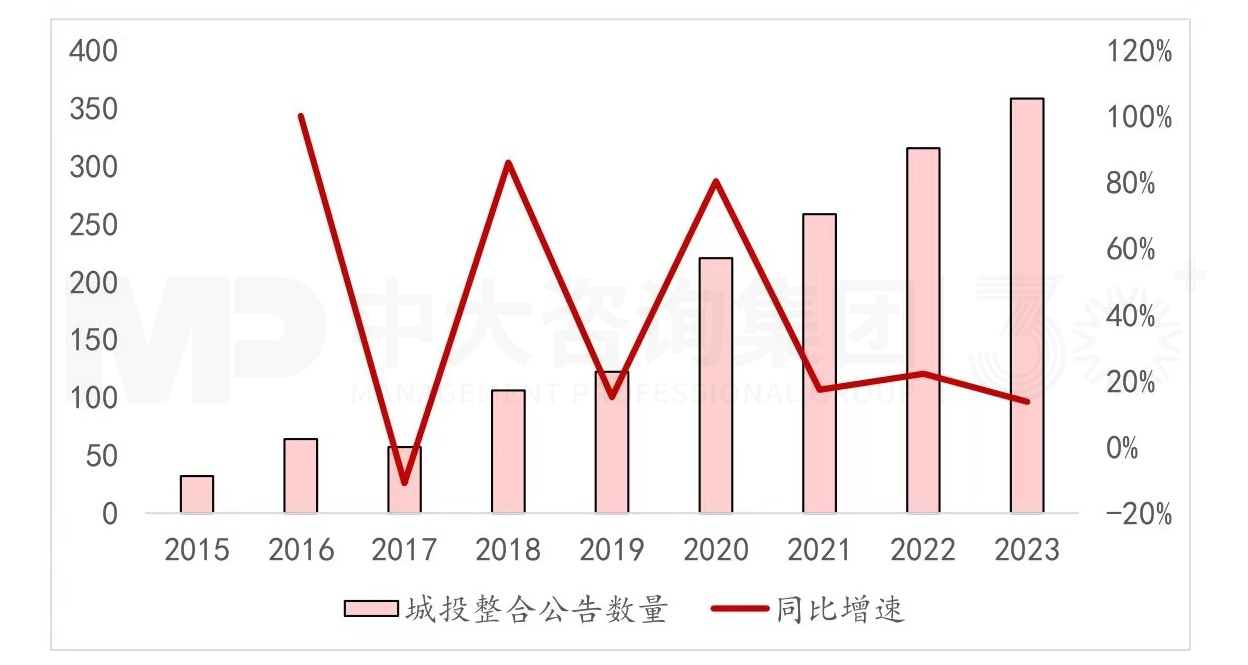 讓數據說話:城投產業轉型是“口號”還是“行動”? 讓數據說話:城投產業轉型是“口號”還是“行動”?