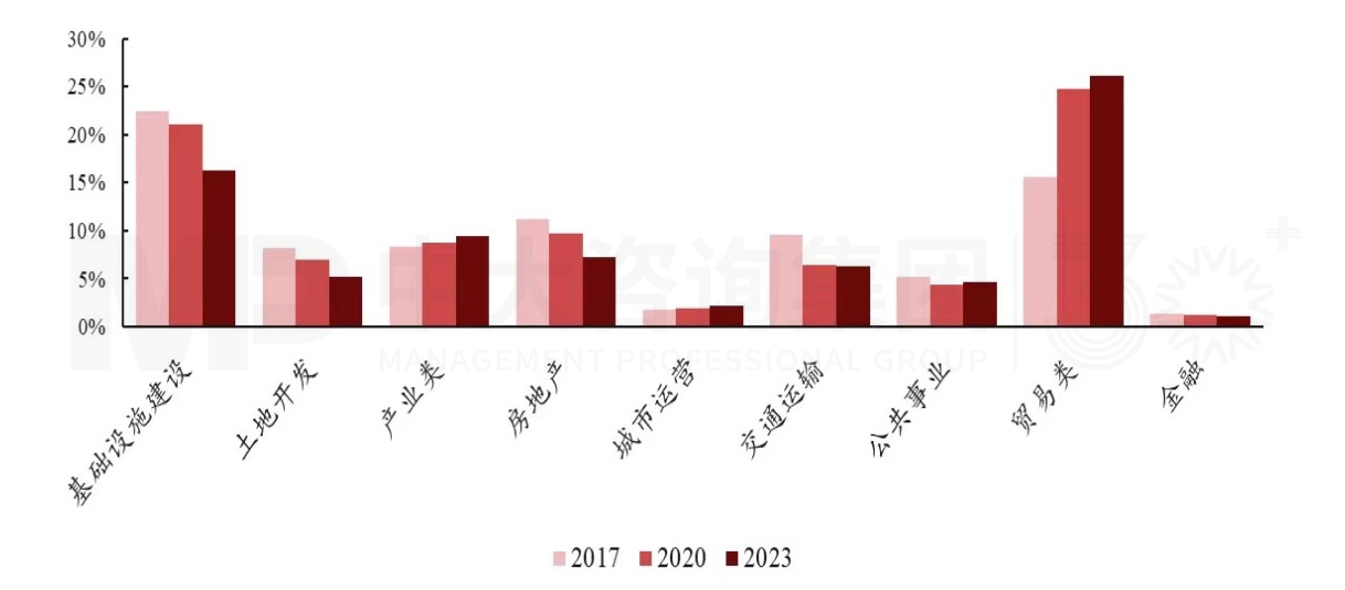 讓數據說話:城投產業轉型是“口號”還是“行動”? 讓數據說話:城投產業轉型是“口號”還是“行動”?