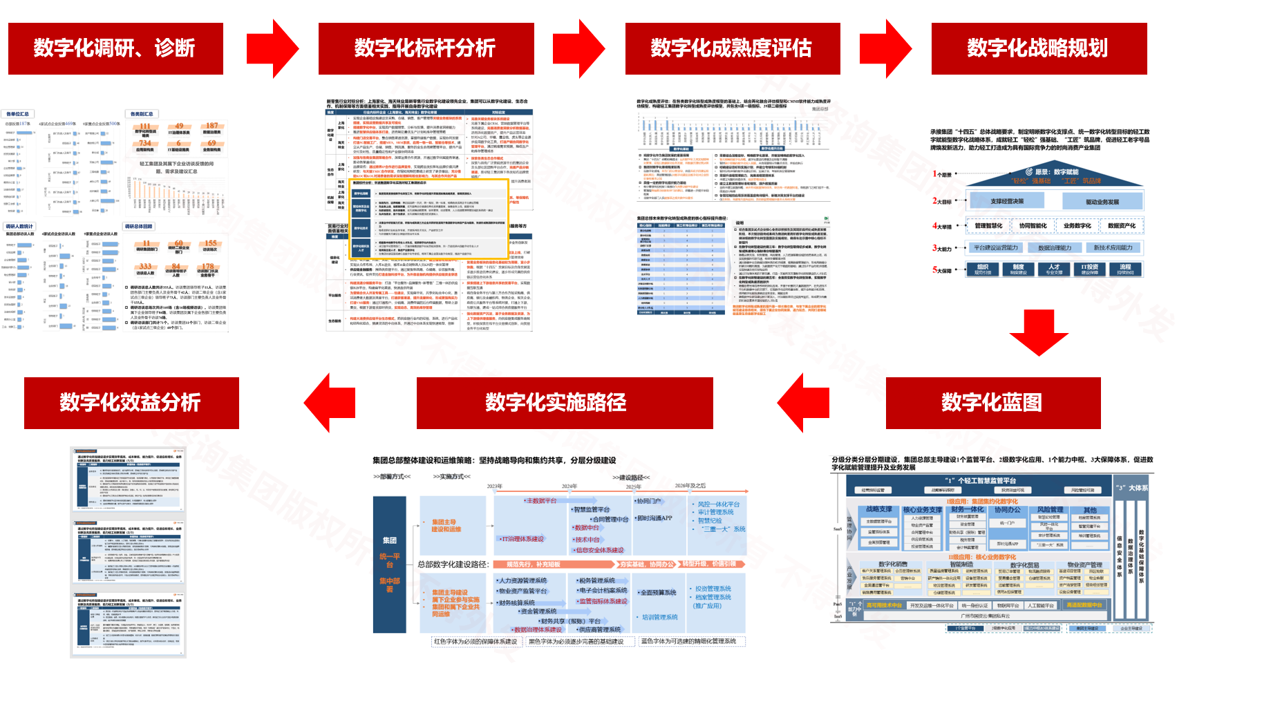 廣州輕工集團數字化轉型規劃