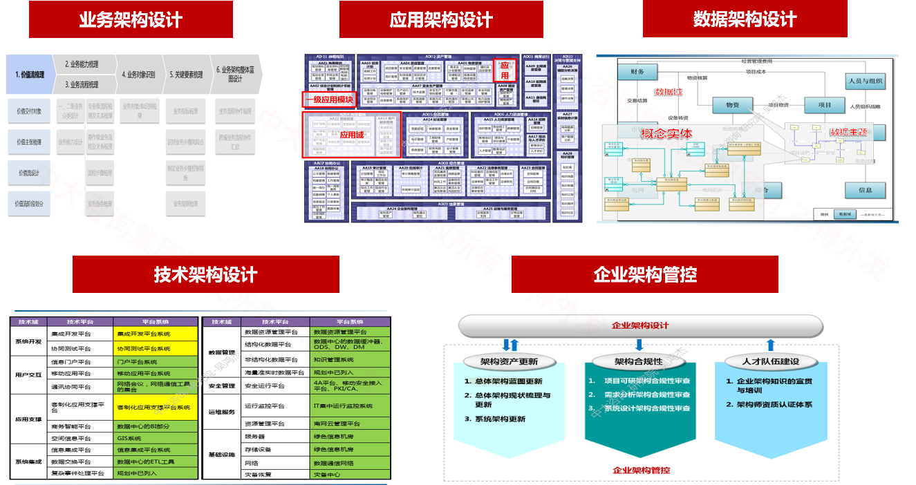 廣東電網企業架構設計 廣東電網企業架構設計