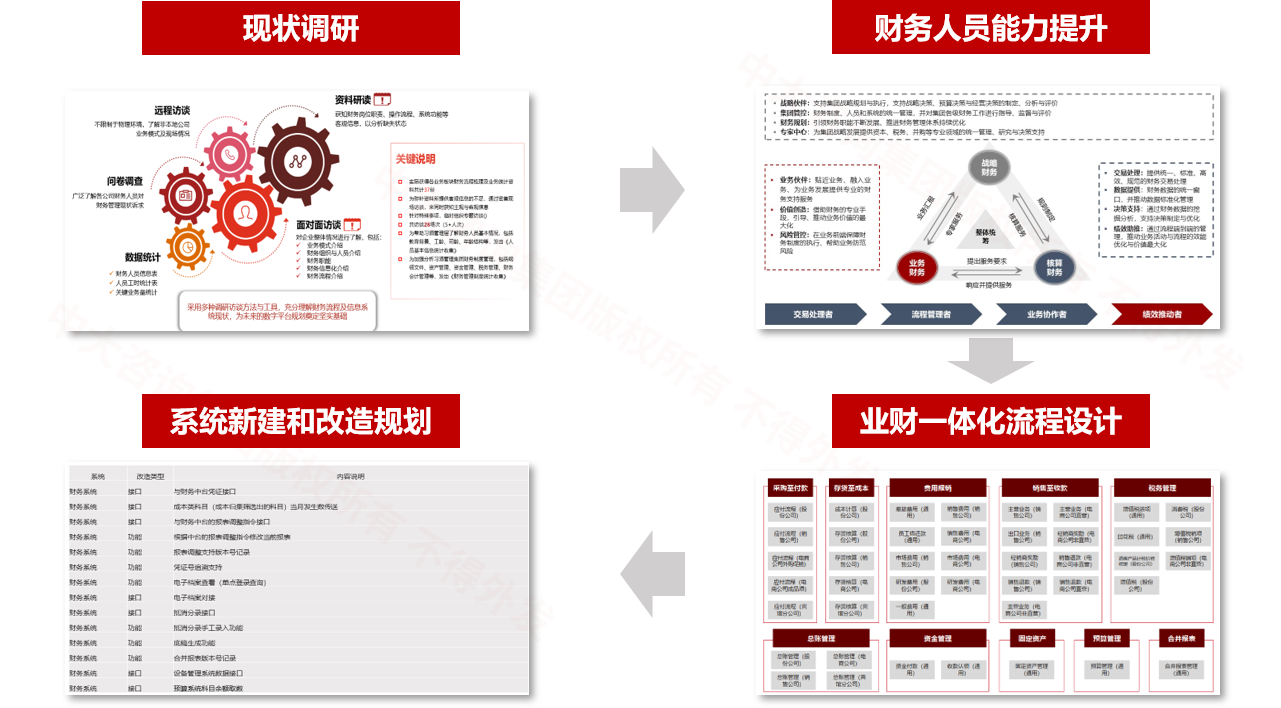 某公司業財一體化規劃