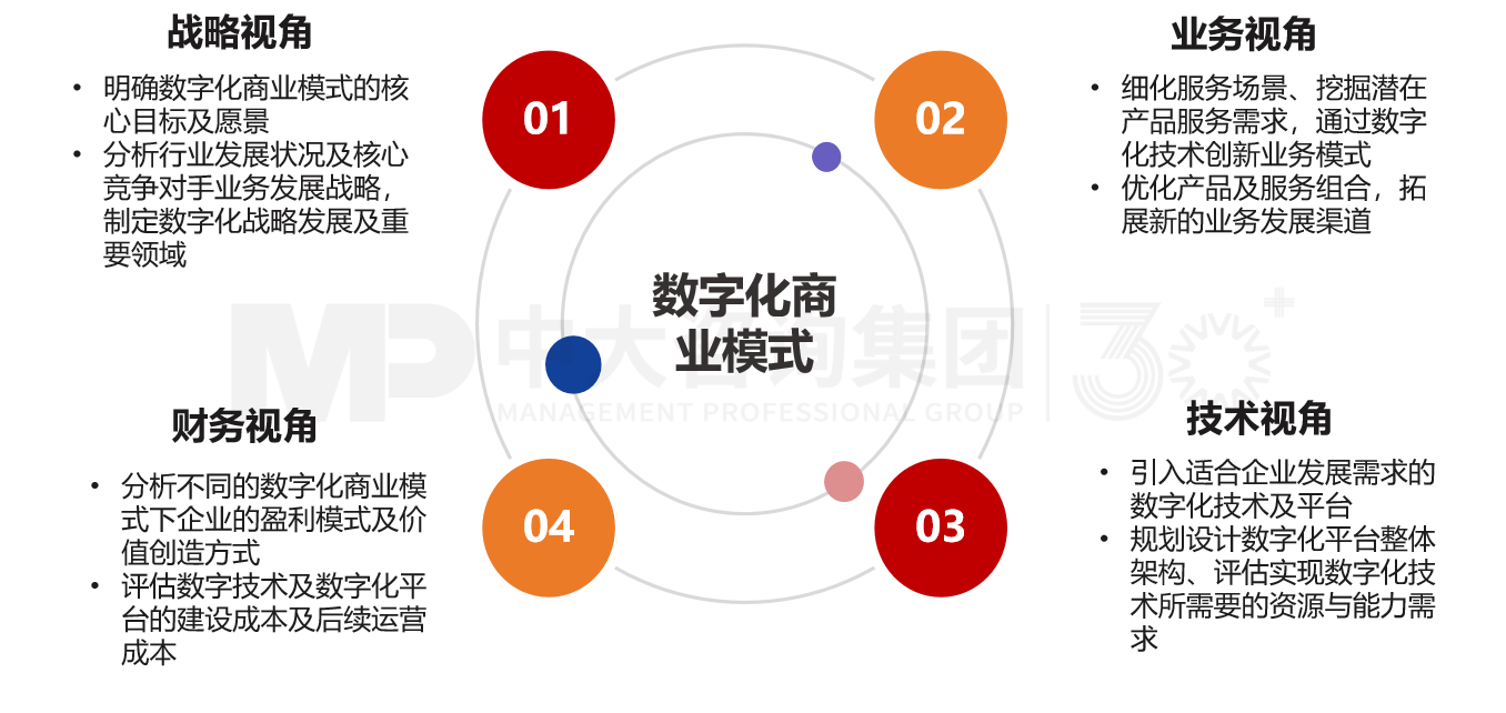 數字化商業模式設計 數字化商業模式設計