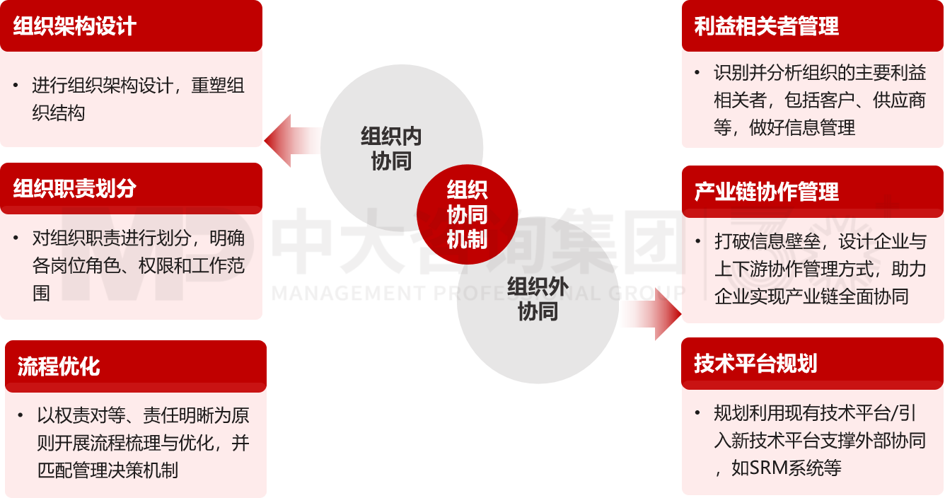 組織協(xié)同機(jī)制設(shè)計 組織協(xié)同機(jī)制設(shè)計