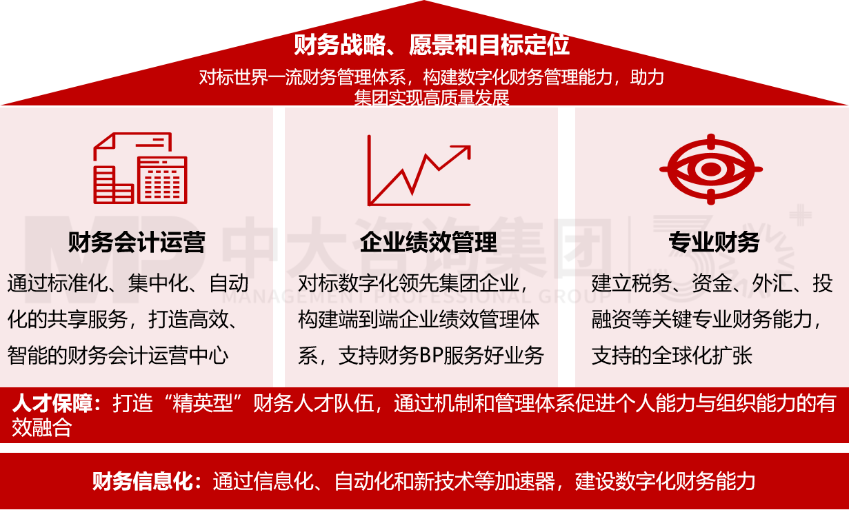 財務數字化轉型頂層設計