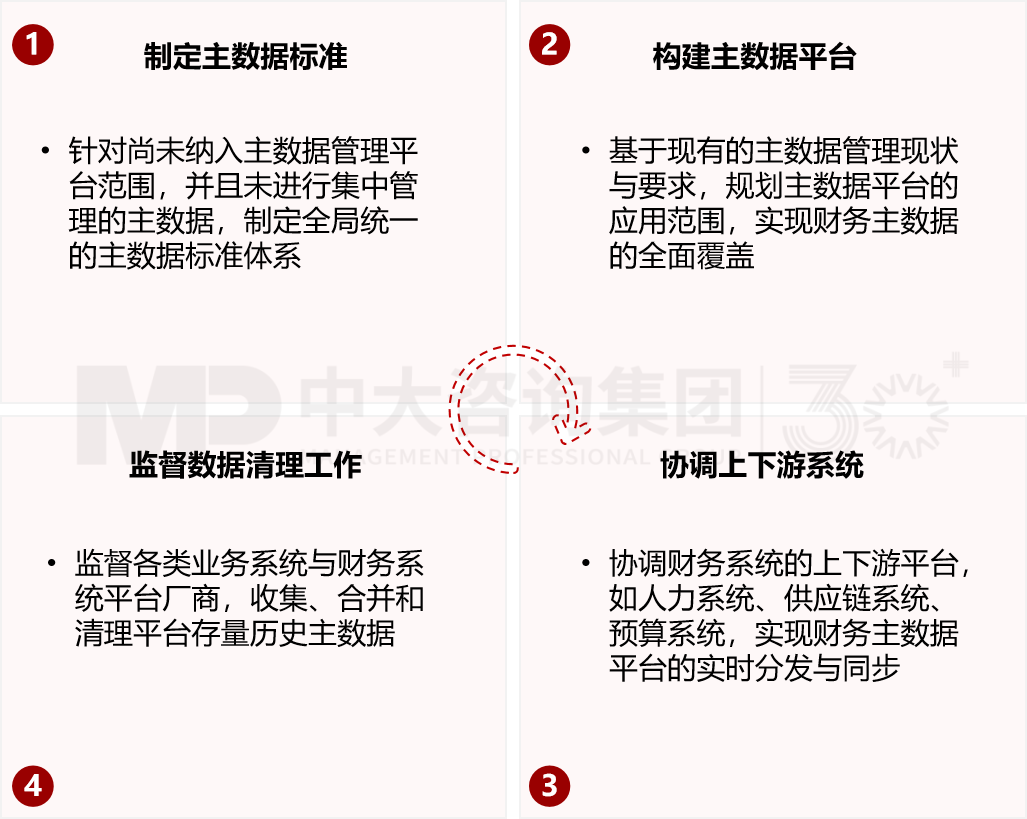 財務主數據治理