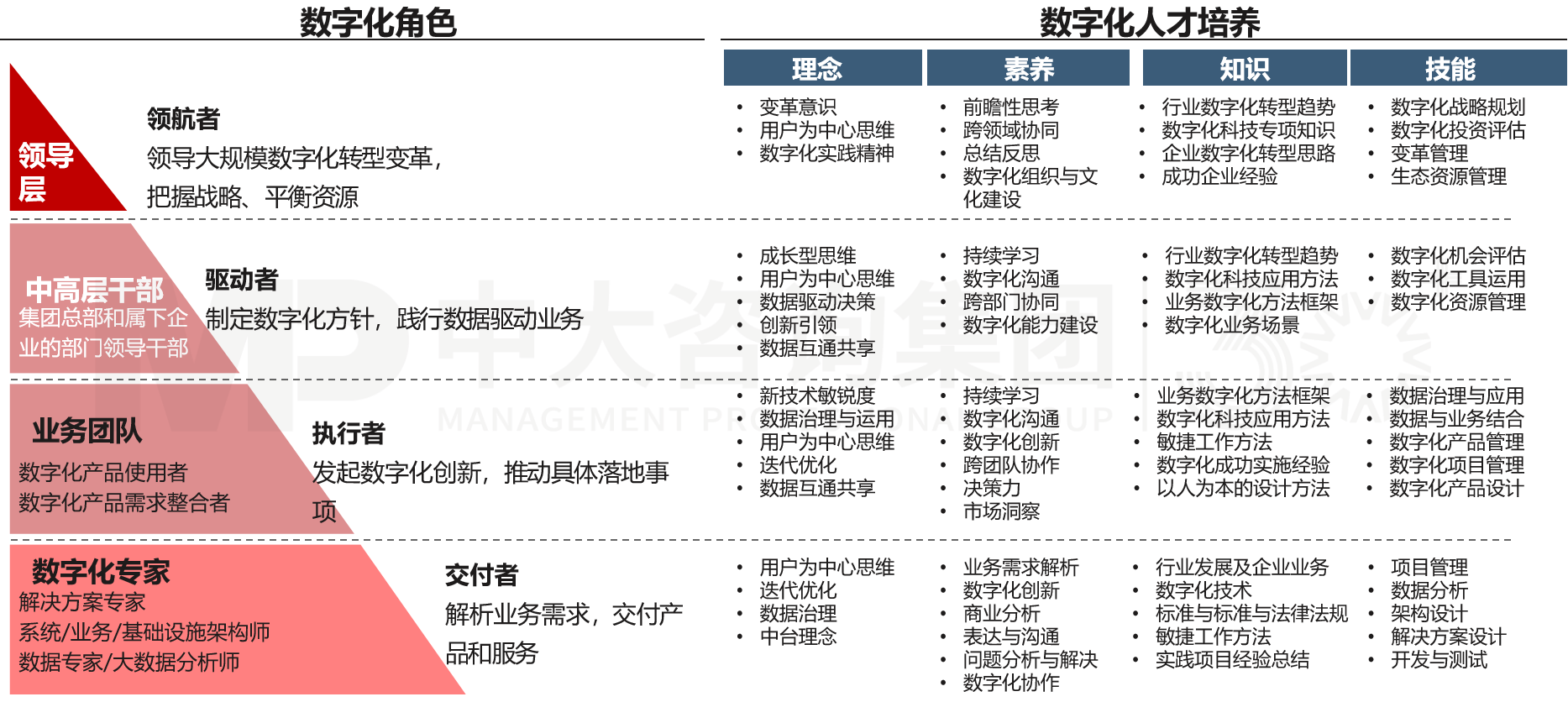 數字化人才培養體系