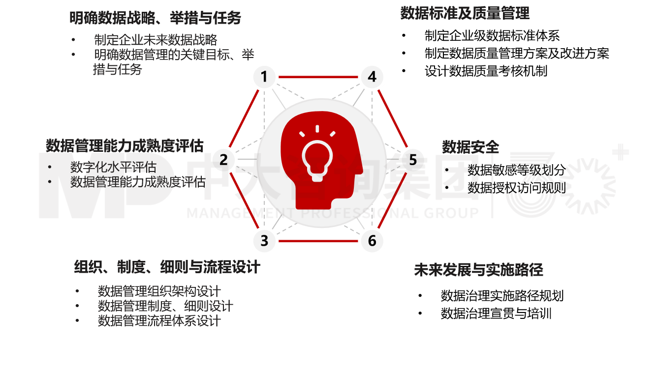 數據戰略與數據治理規劃 數據戰略與數據治理規劃