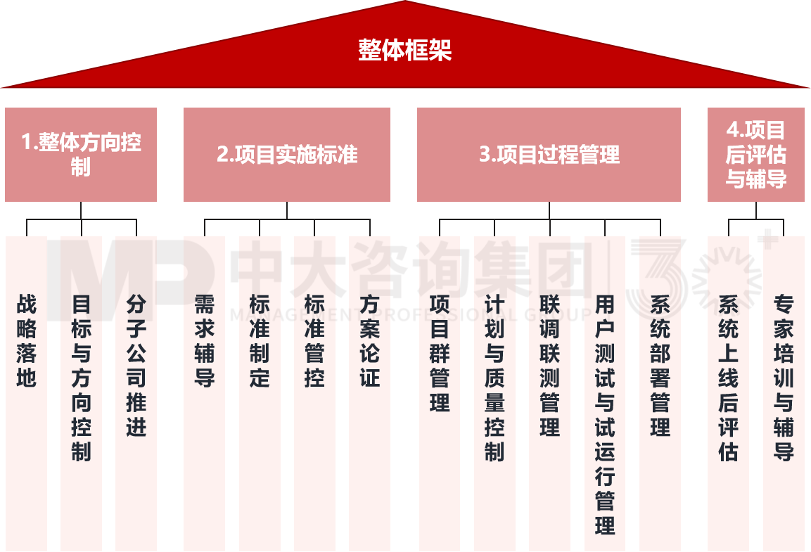 數字化項目全生命周期管理