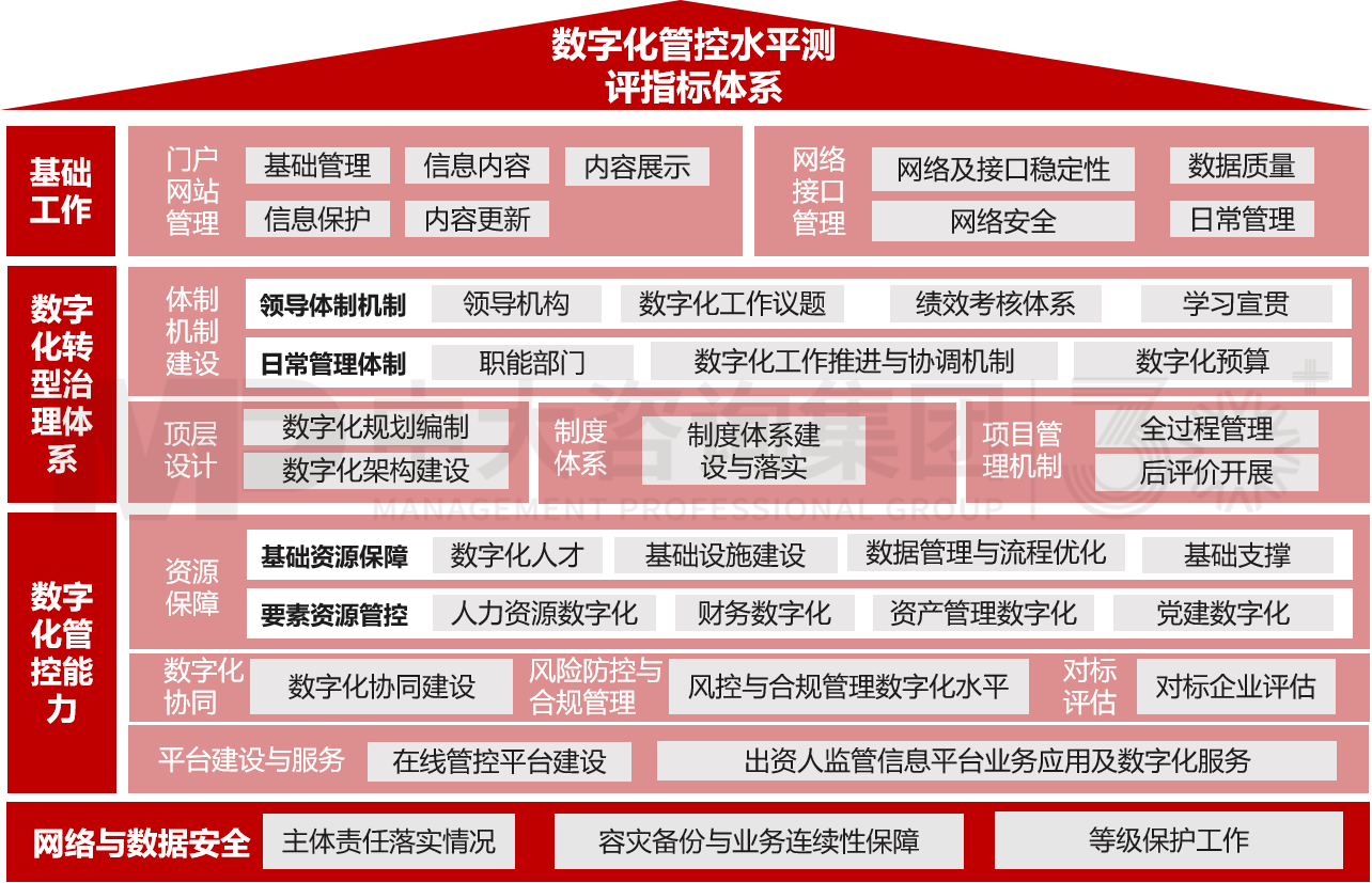 央國企數字化建設評估 央國企數字化建設評估