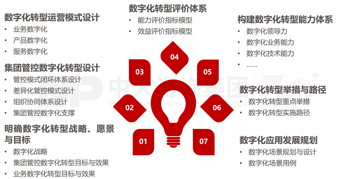 數(shù)字化轉型規(guī)劃 數(shù)字化轉型規(guī)劃