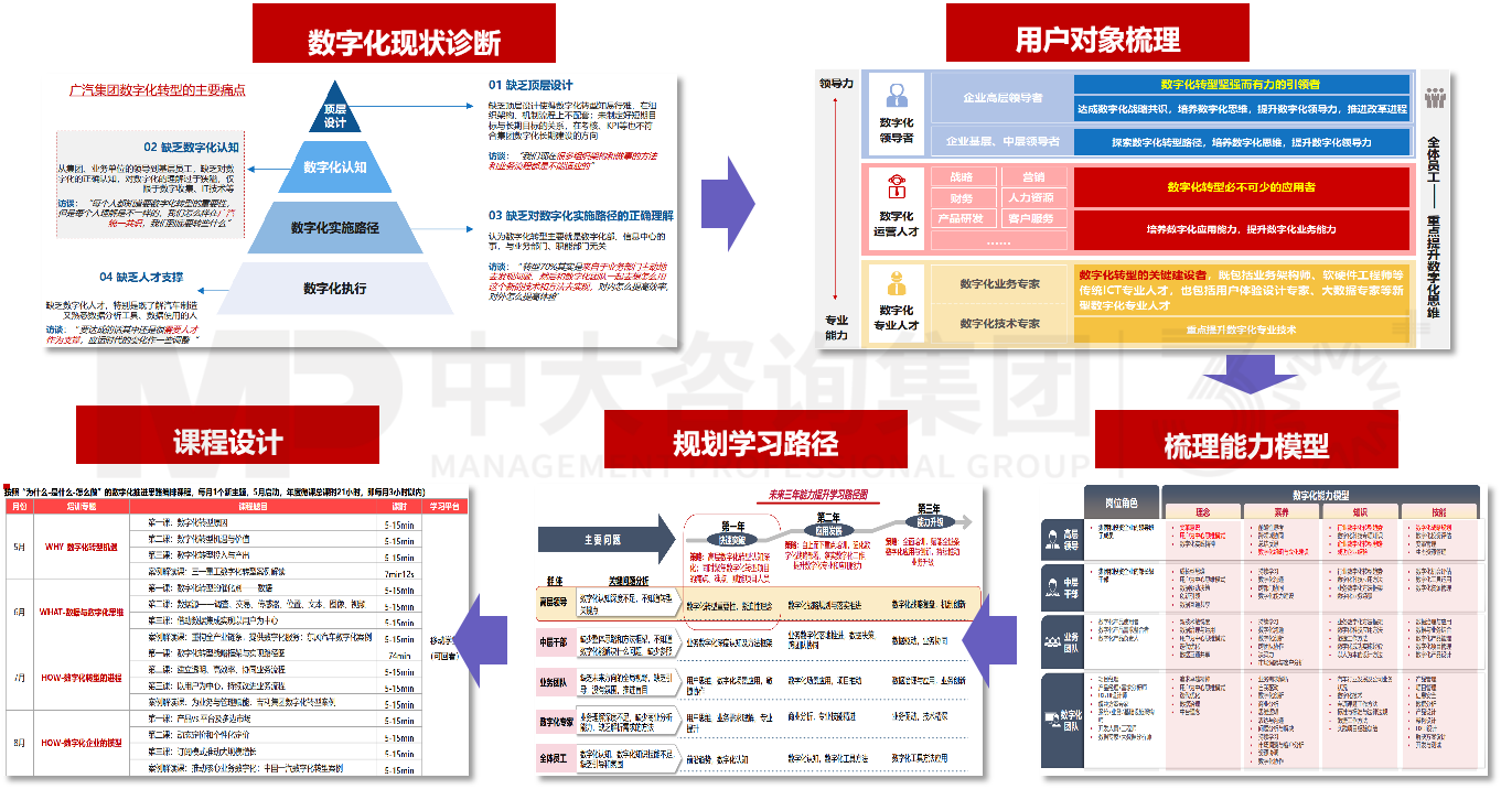 廣汽數字化能力中心建設項目-高層領導碎片化學習項目 廣汽數字化能力中心建設項目-高層領導碎片化學習項目