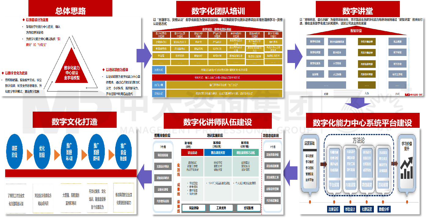 大圣科技公司（廣汽集團）數字化能力學院搭建