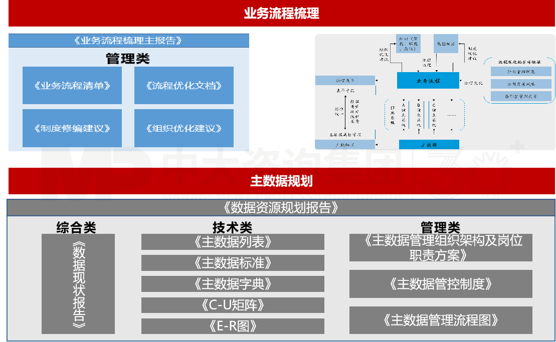 廣州水務投資集團業務流程梳理與主數據規劃