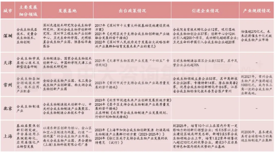 新質生產力培育 | 深圳合成生物產業培育做法對地方政府培育新興產業的經驗借鑒(標桿篇一) 新質生產力培育 | 深圳合成生物產業培育做法對地方政府培育新興產業的經驗借鑒(標桿篇一)