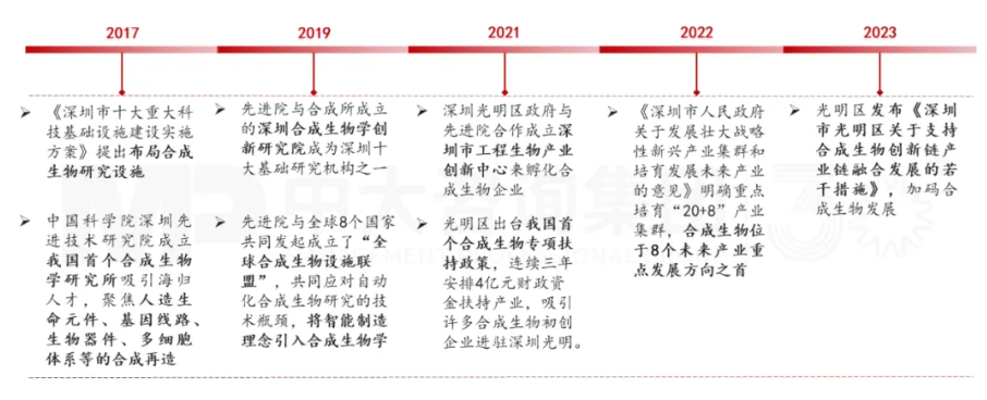 新質生產力培育 | 深圳合成生物產業培育做法對地方政府培育新興產業的經驗借鑒(標桿篇一) 新質生產力培育 | 深圳合成生物產業培育做法對地方政府培育新興產業的經驗借鑒(標桿篇一)