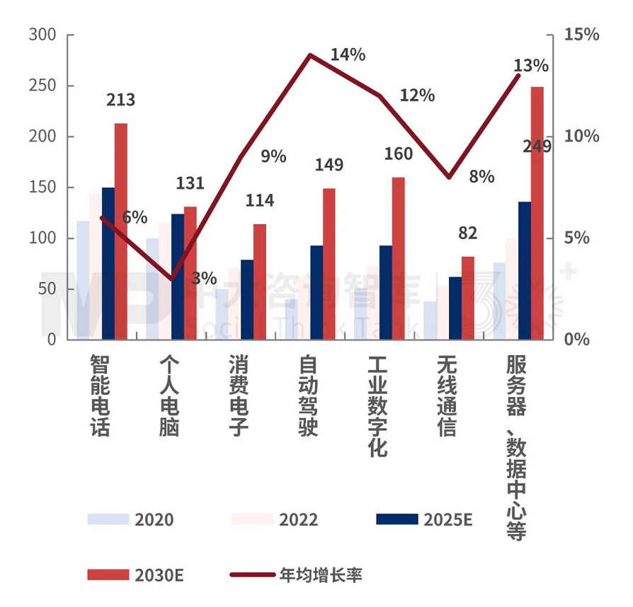 戰(zhàn)新產(chǎn)業(yè)發(fā)展 | “十五五”集成電路產(chǎn)業(yè):市場空間保持高速增長,需求領(lǐng)域呈現(xiàn)分化,技術(shù)更新持續(xù)加速 戰(zhàn)新產(chǎn)業(yè)發(fā)展 | “十五五”集成電路產(chǎn)業(yè):市場空間保持高速增長,需求領(lǐng)域呈現(xiàn)分化,技術(shù)更新持續(xù)加速