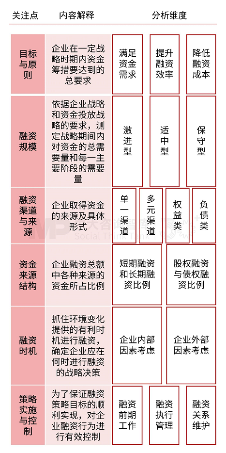解析財務戰略 | 破解財務戰略制定要難，驅動企業價值提升