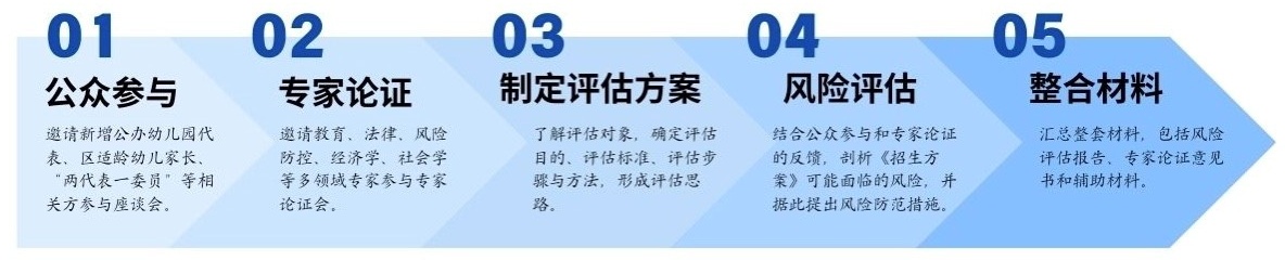 廣東省深圳市某區教育局《招生方案》風險評估服務項目 廣東省深圳市某區教育局《招生方案》風險評估服務項目