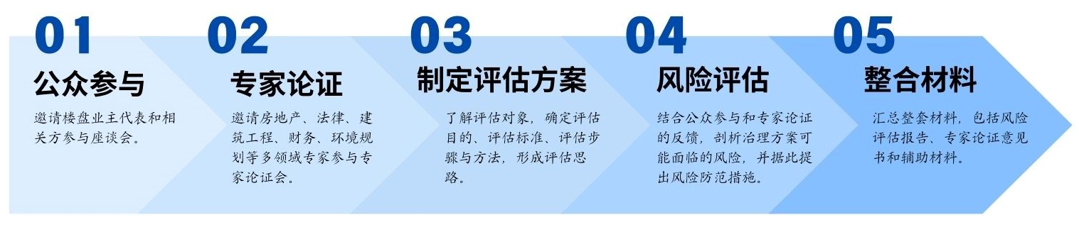 廣東省某區問題樓盤治理方案風險評估服務項目 廣東省某區問題樓盤治理方案風險評估服務項目