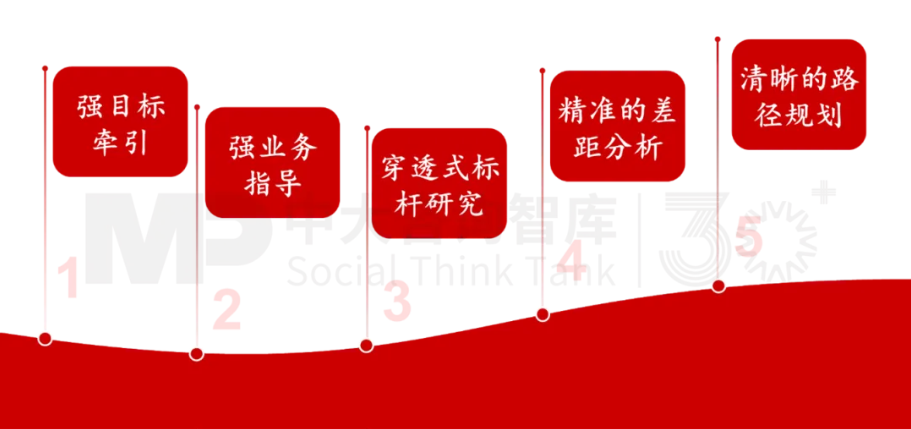 面向未來，企業如何實現面向戰略變革的對標？——以黃金礦產企業為例