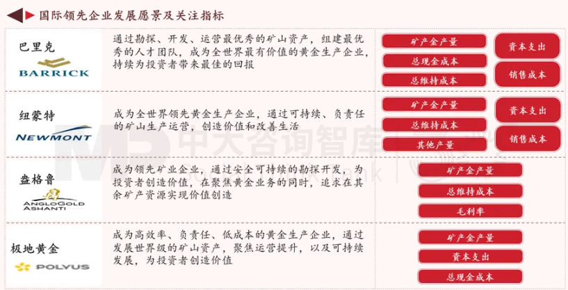 面向未來，企業如何實現面向戰略變革的對標？——以黃金礦產企業為例