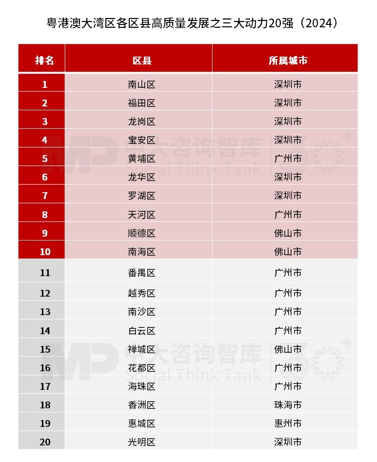 深圳福田區兩項指標領先!粵港澳大灣區區縣高質量發展之三大動力榜發布 深圳福田區兩項指標領先!粵港澳大灣區區縣高質量發展之三大動力榜發布